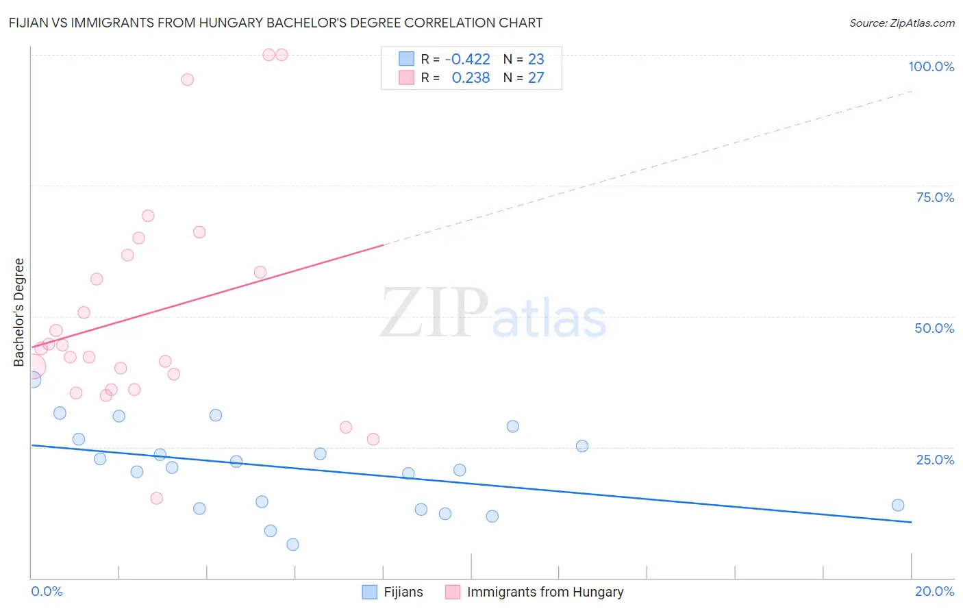 Fijian vs Immigrants from Hungary Bachelor's Degree