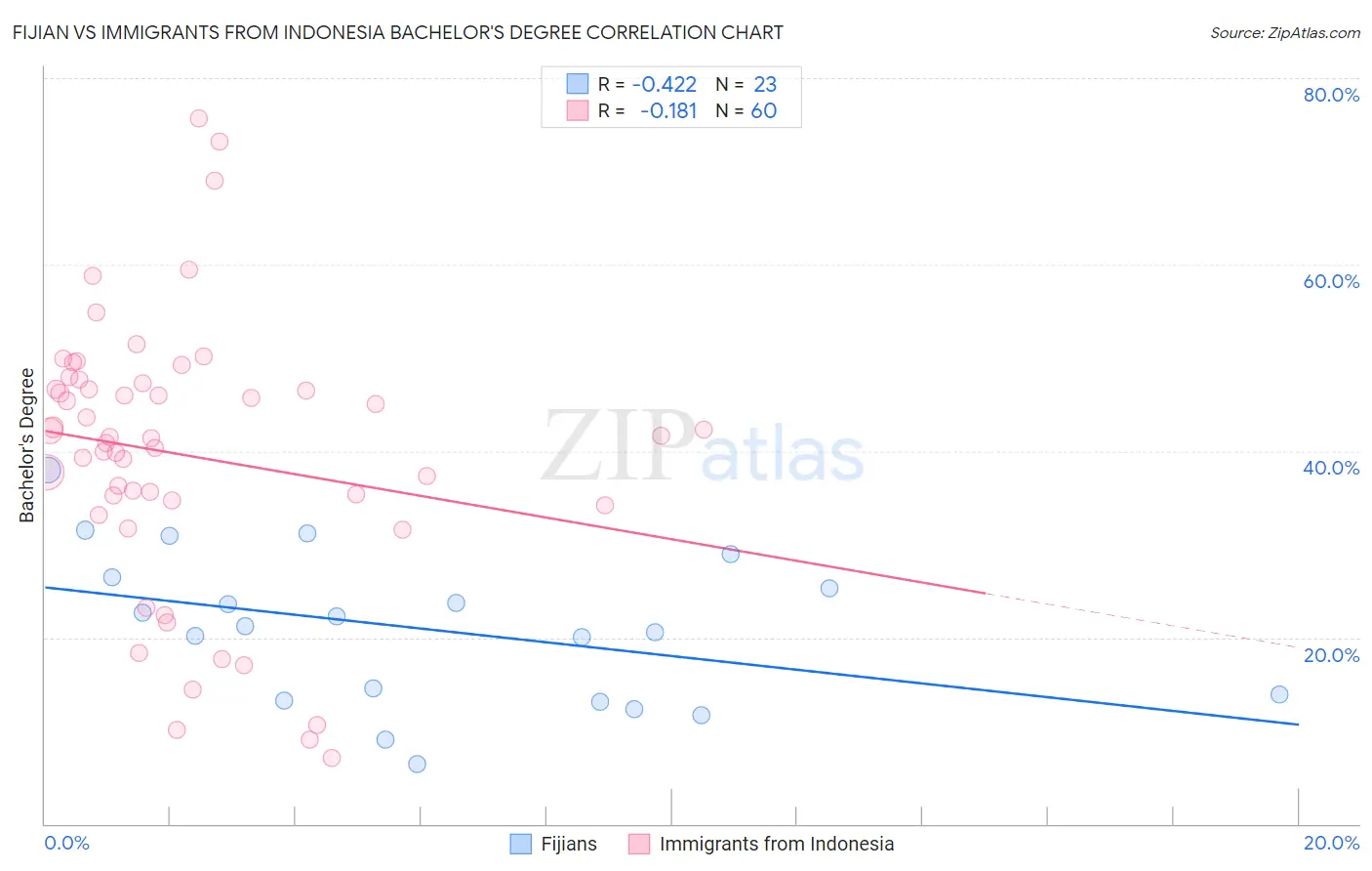 Fijian vs Immigrants from Indonesia Bachelor's Degree