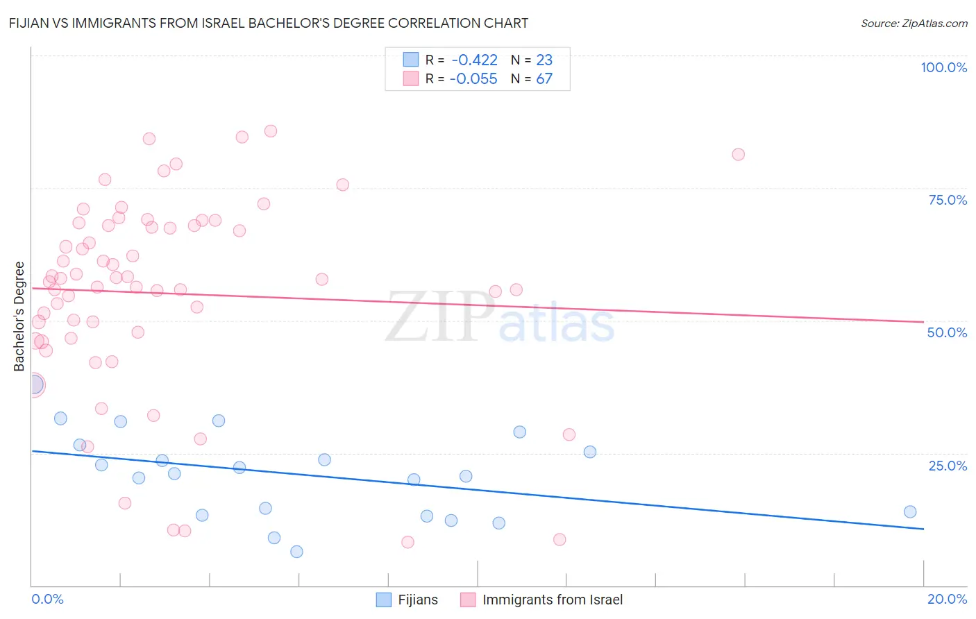 Fijian vs Immigrants from Israel Bachelor's Degree