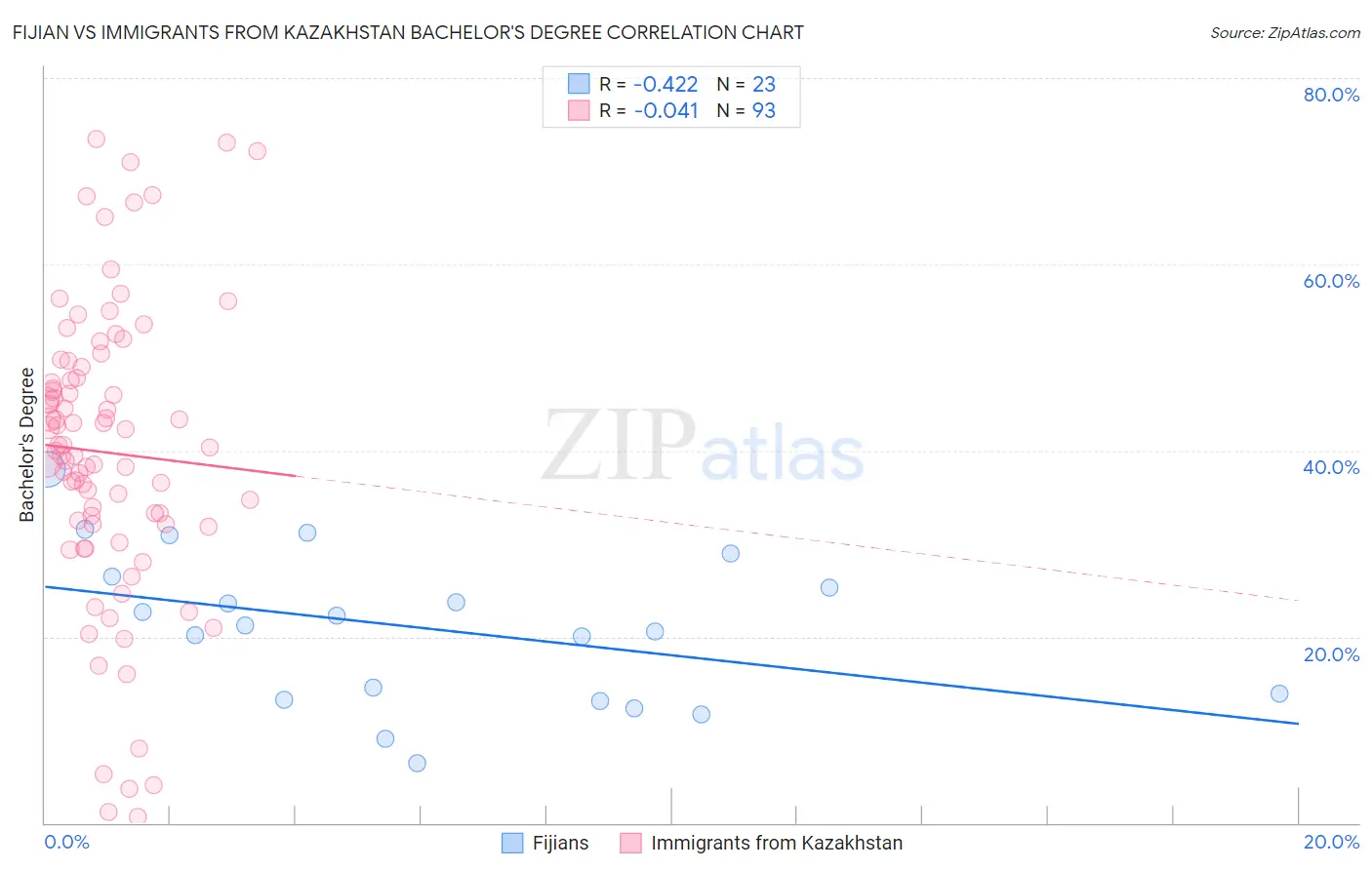 Fijian vs Immigrants from Kazakhstan Bachelor's Degree