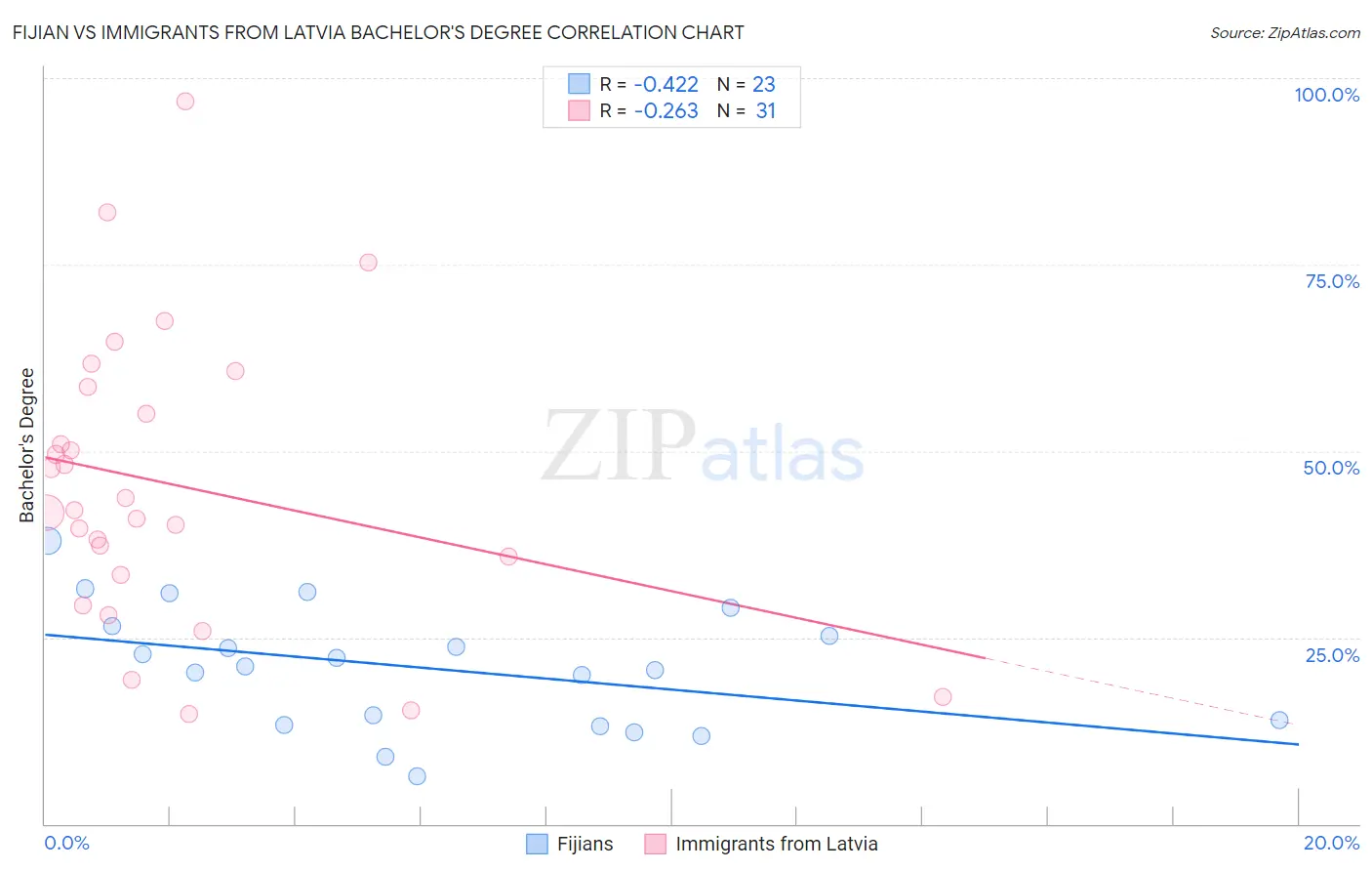 Fijian vs Immigrants from Latvia Bachelor's Degree