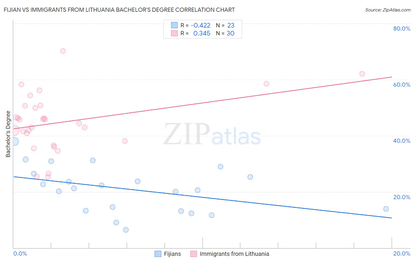 Fijian vs Immigrants from Lithuania Bachelor's Degree