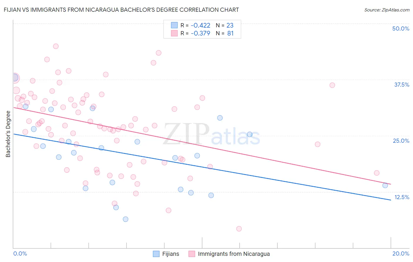 Fijian vs Immigrants from Nicaragua Bachelor's Degree