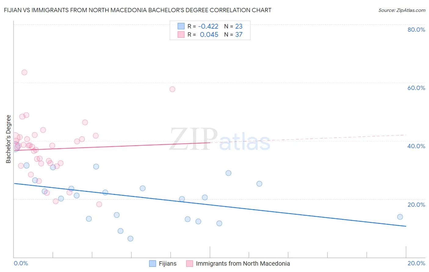 Fijian vs Immigrants from North Macedonia Bachelor's Degree