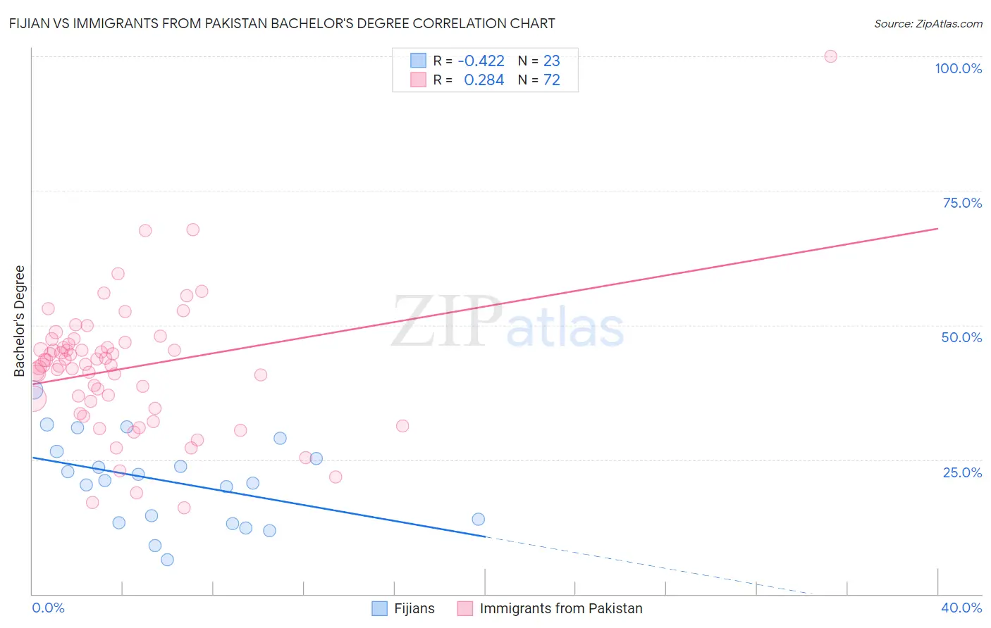 Fijian vs Immigrants from Pakistan Bachelor's Degree