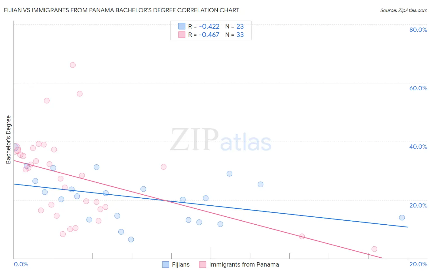 Fijian vs Immigrants from Panama Bachelor's Degree