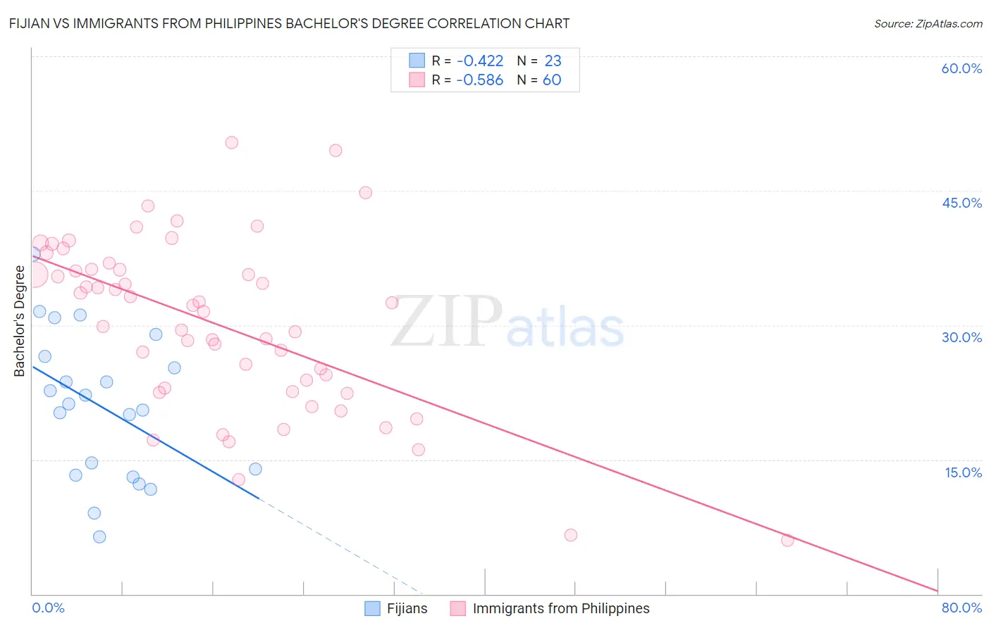 Fijian vs Immigrants from Philippines Bachelor's Degree