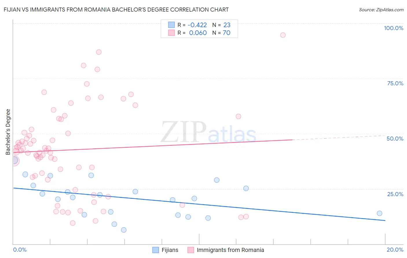 Fijian vs Immigrants from Romania Bachelor's Degree