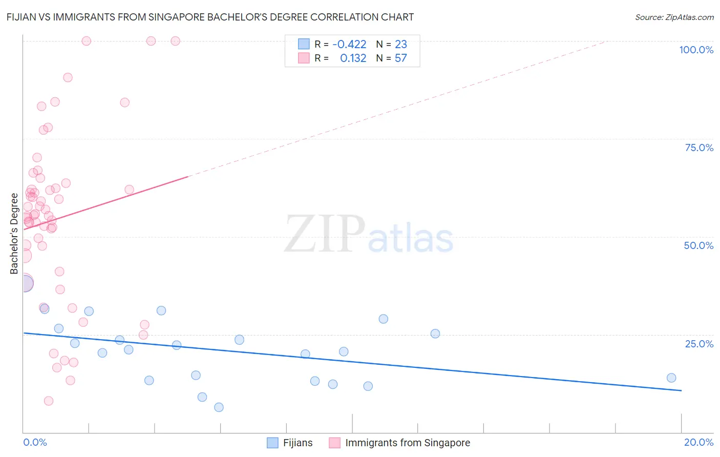 Fijian vs Immigrants from Singapore Bachelor's Degree