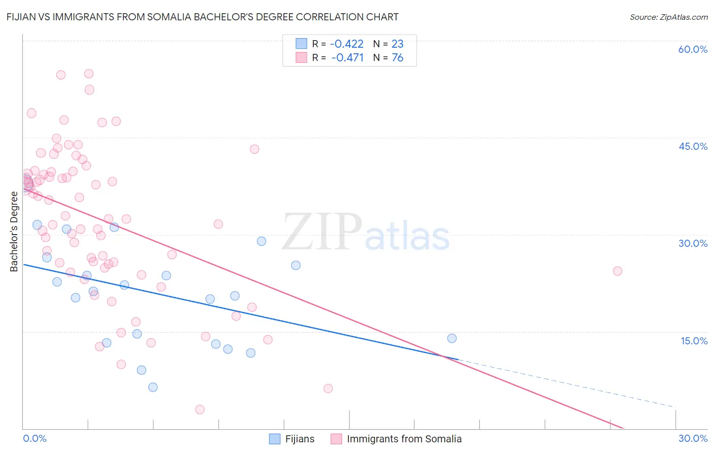 Fijian vs Immigrants from Somalia Bachelor's Degree