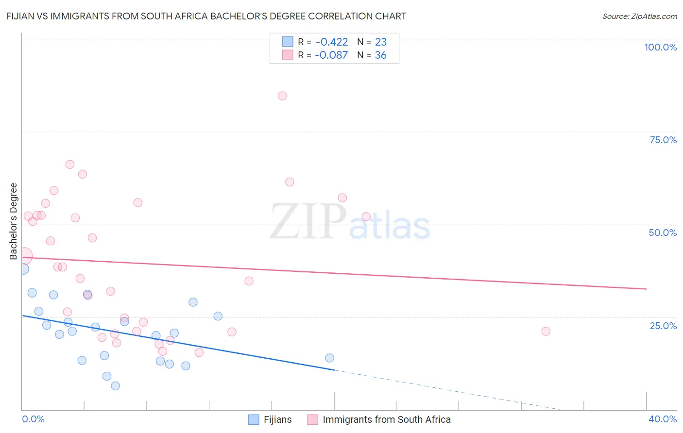 Fijian vs Immigrants from South Africa Bachelor's Degree
