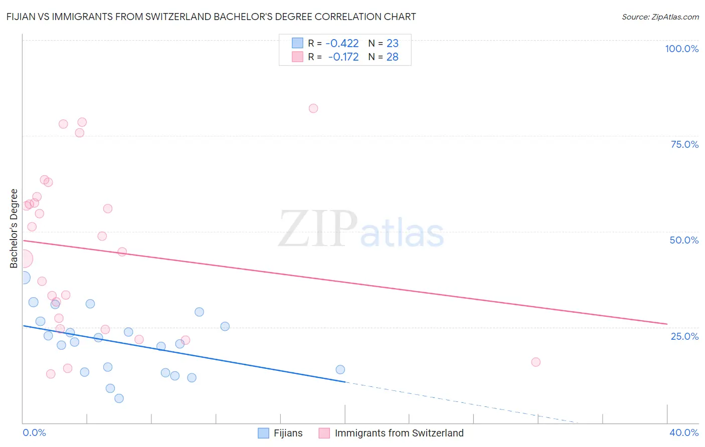 Fijian vs Immigrants from Switzerland Bachelor's Degree