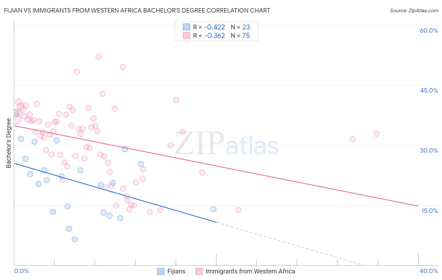 Fijian vs Immigrants from Western Africa Bachelor's Degree