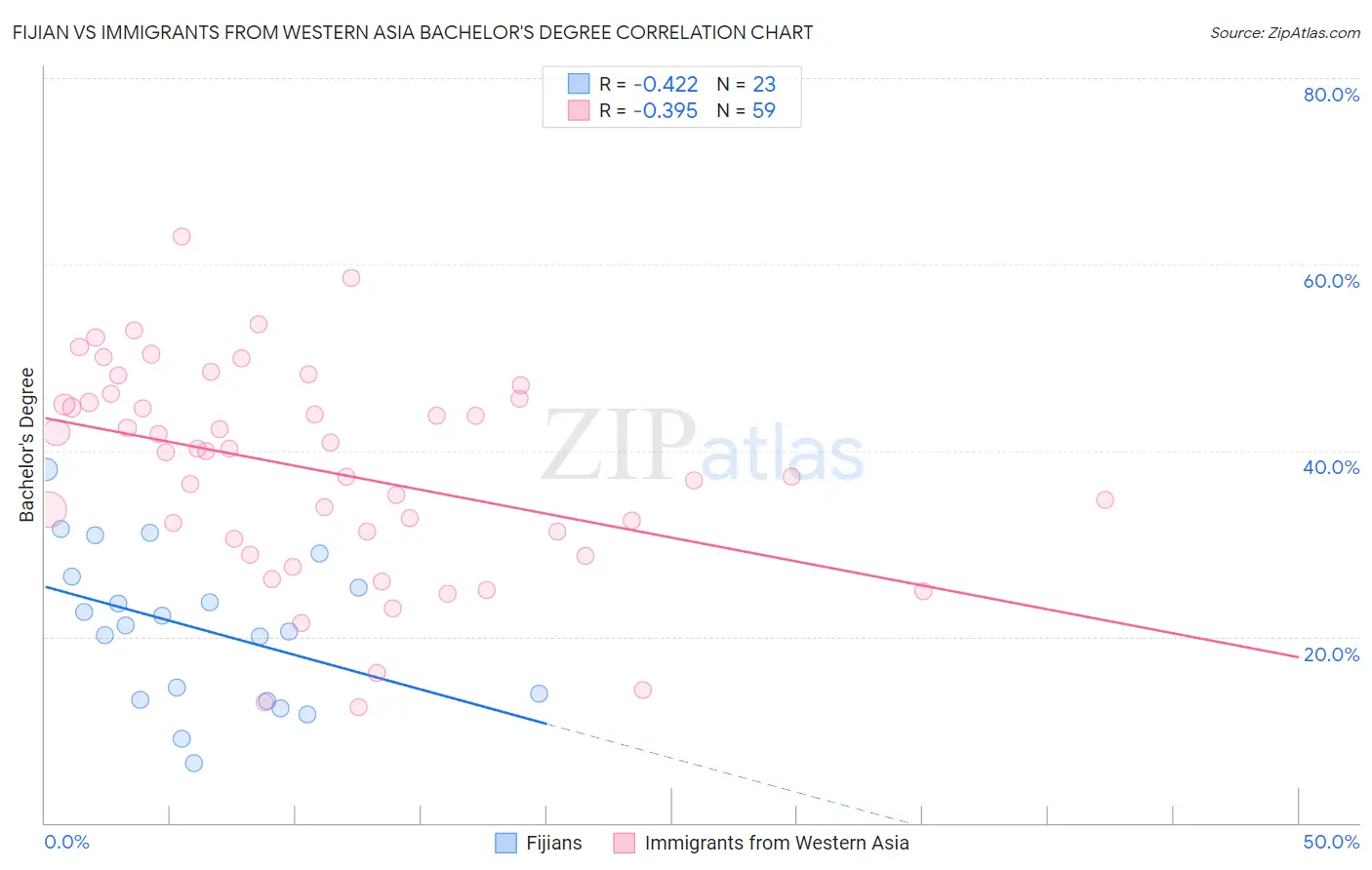 Fijian vs Immigrants from Western Asia Bachelor's Degree