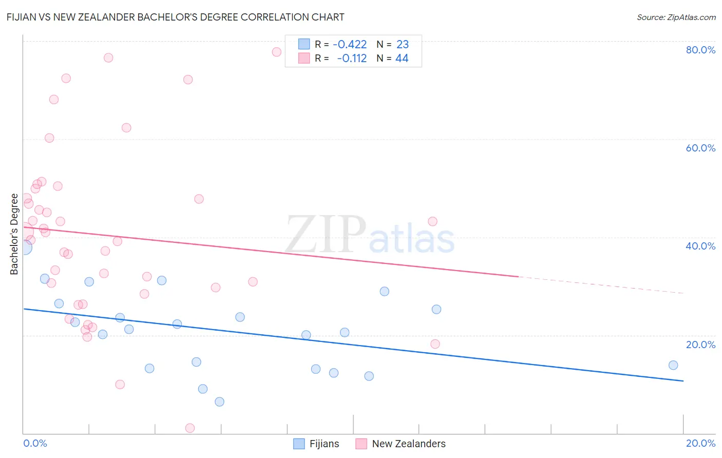 Fijian vs New Zealander Bachelor's Degree