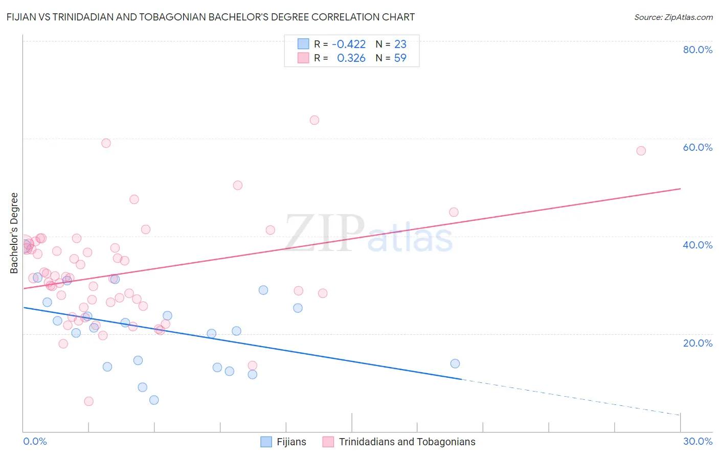 Fijian vs Trinidadian and Tobagonian Bachelor's Degree