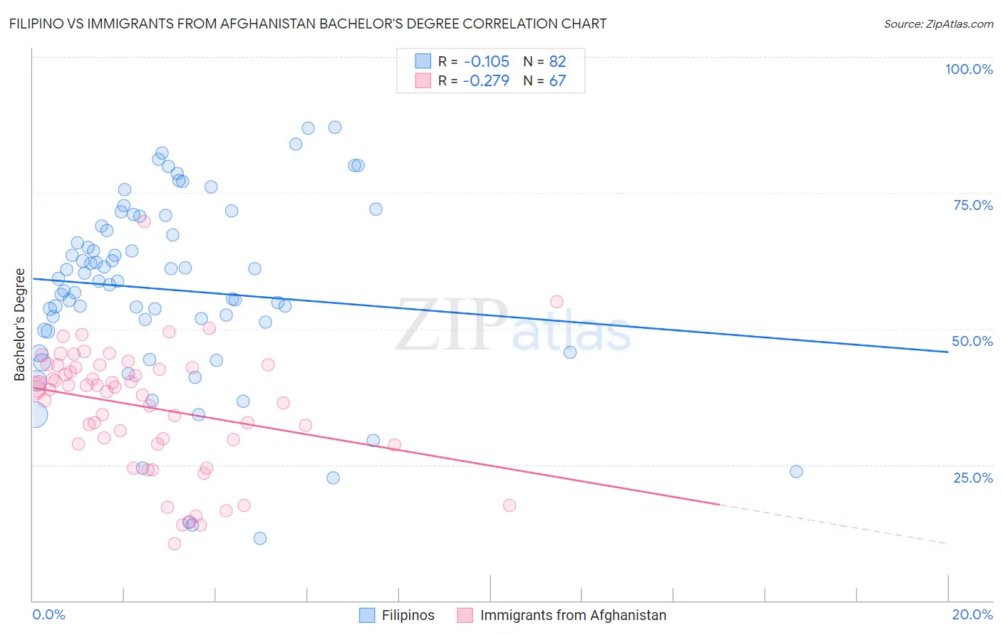 Filipino vs Immigrants from Afghanistan Bachelor's Degree