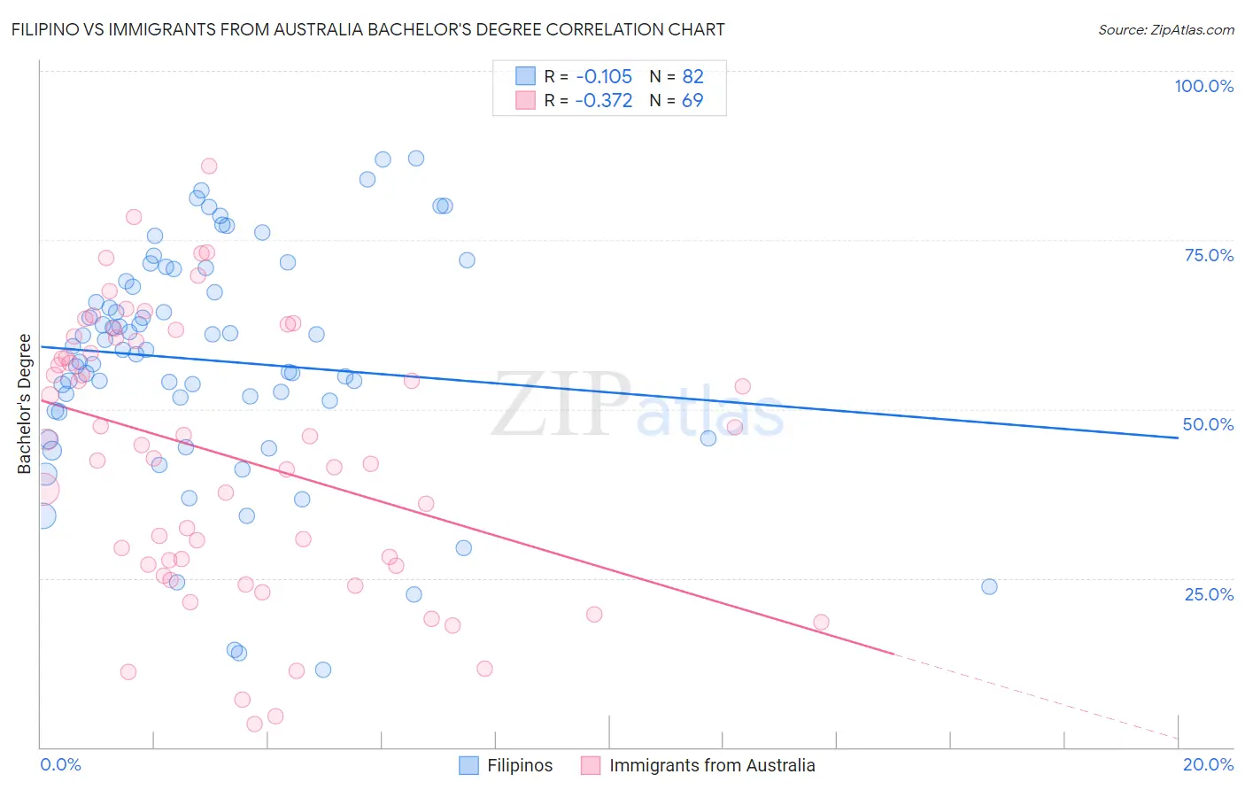 Filipino vs Immigrants from Australia Bachelor's Degree