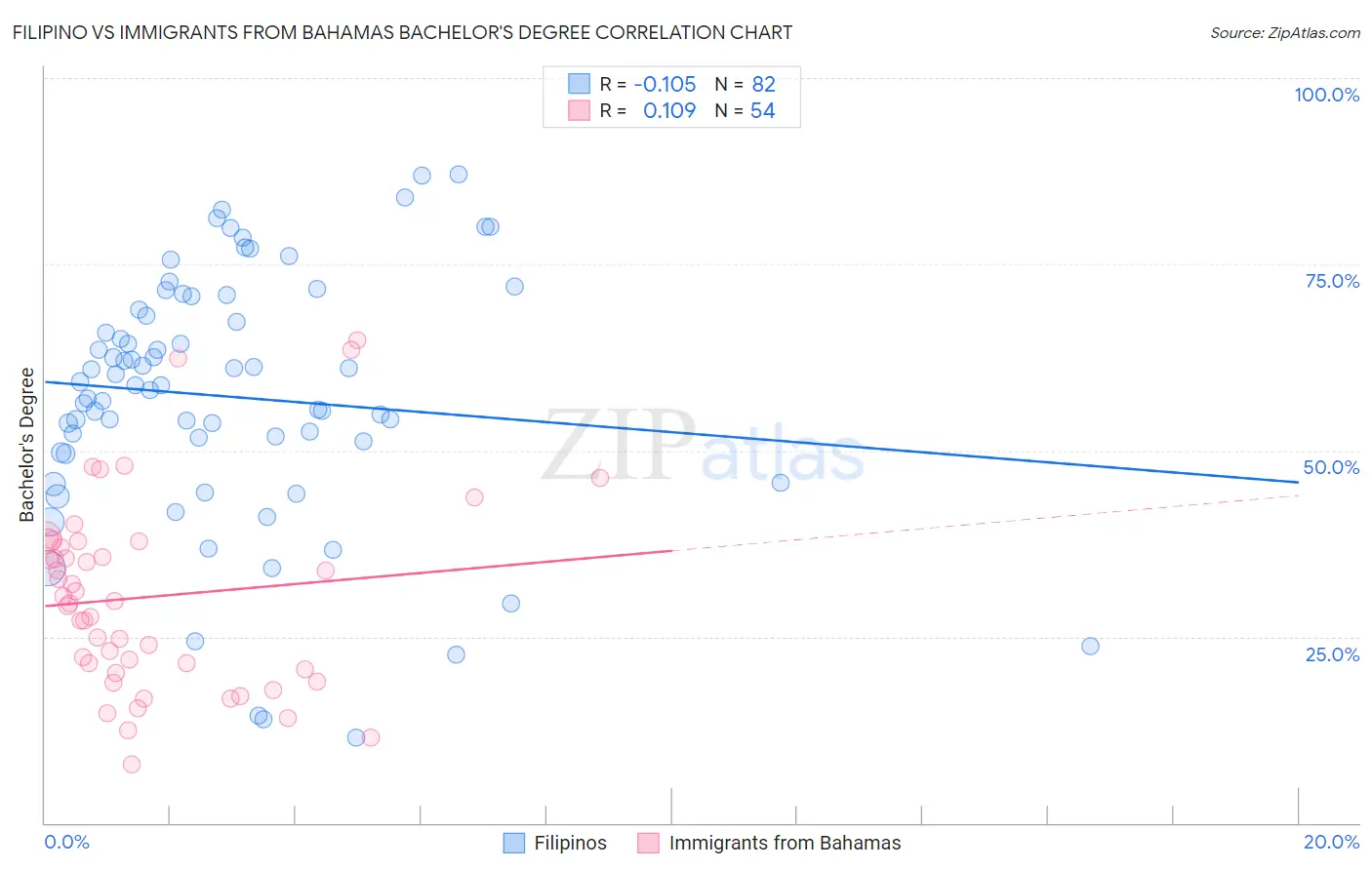 Filipino vs Immigrants from Bahamas Bachelor's Degree