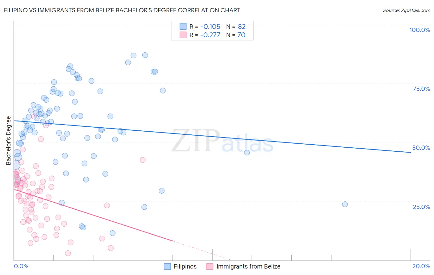 Filipino vs Immigrants from Belize Bachelor's Degree