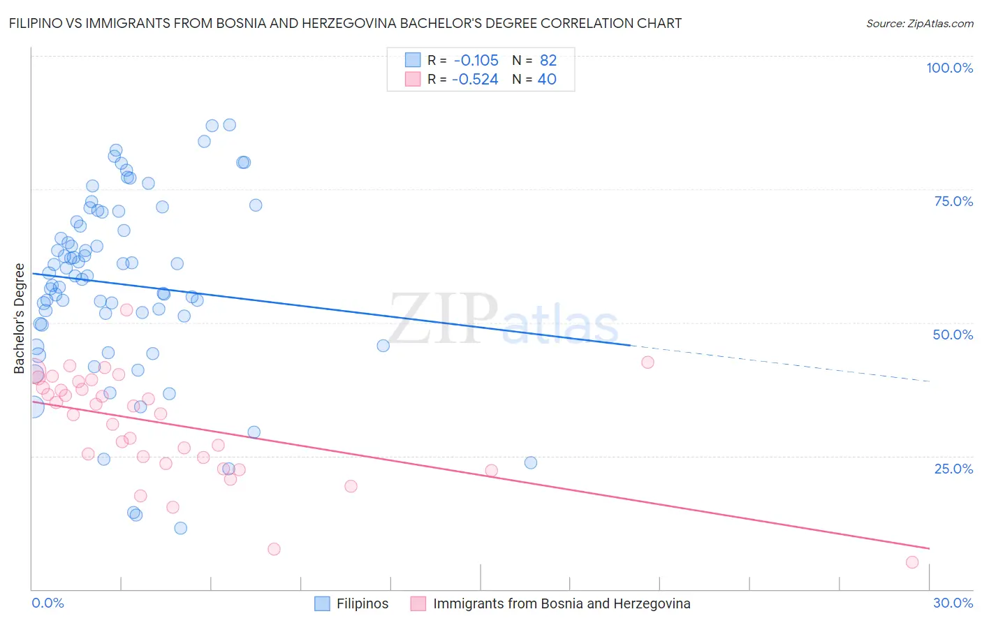Filipino vs Immigrants from Bosnia and Herzegovina Bachelor's Degree