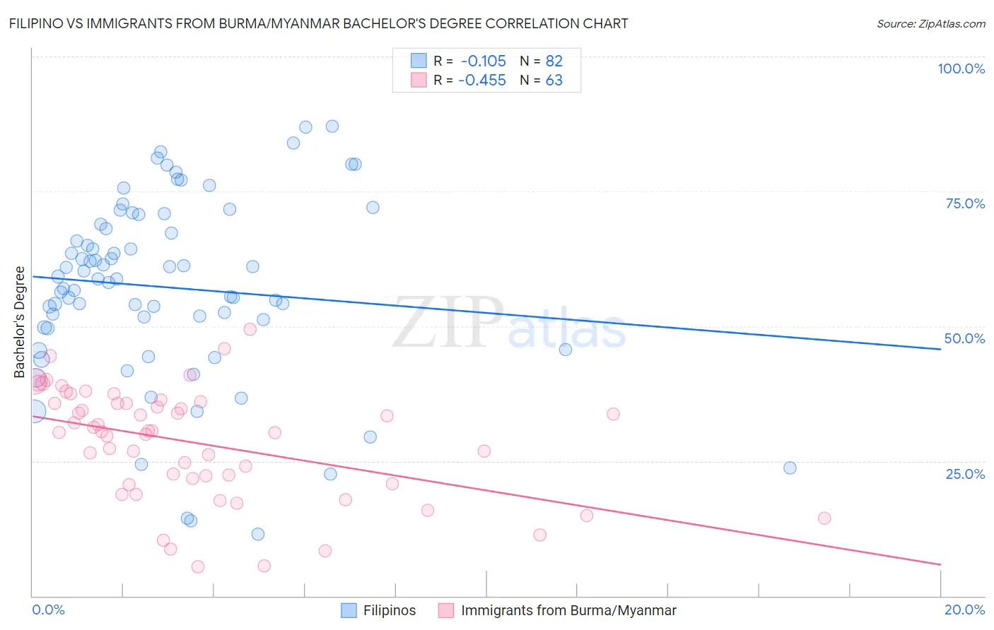 Filipino vs Immigrants from Burma/Myanmar Bachelor's Degree