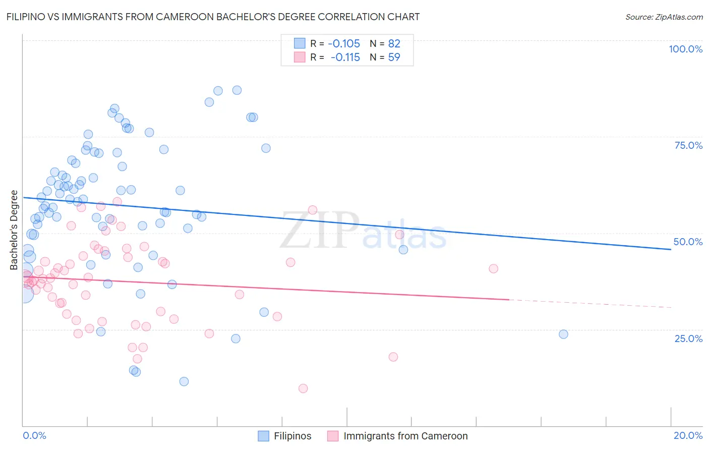 Filipino vs Immigrants from Cameroon Bachelor's Degree