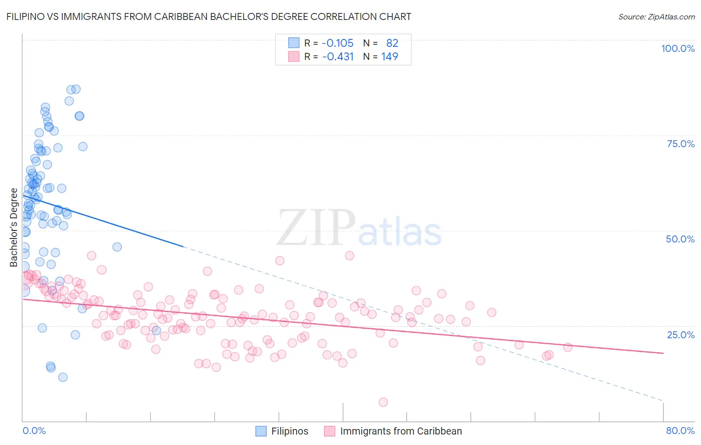 Filipino vs Immigrants from Caribbean Bachelor's Degree