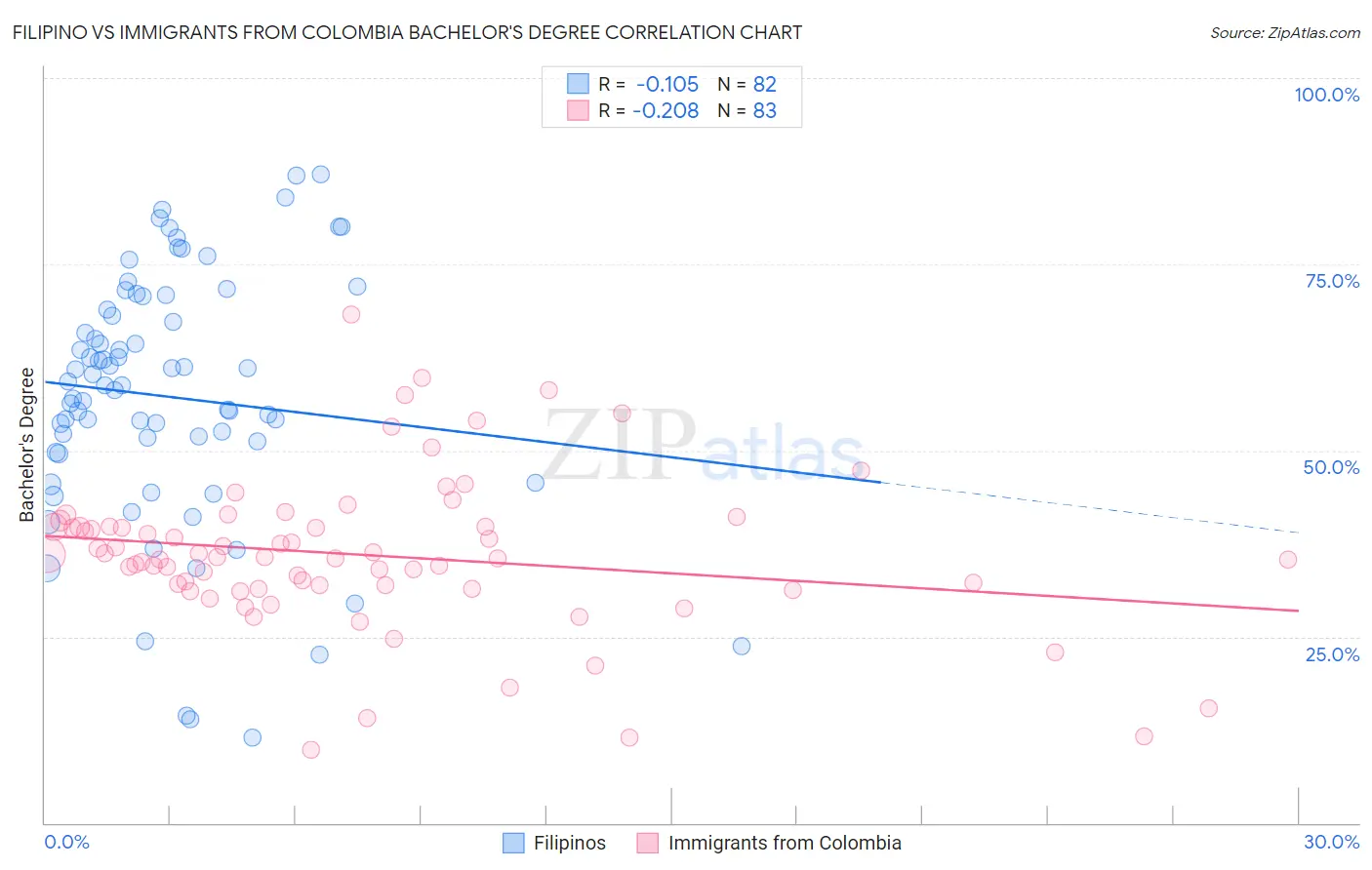 Filipino vs Immigrants from Colombia Bachelor's Degree