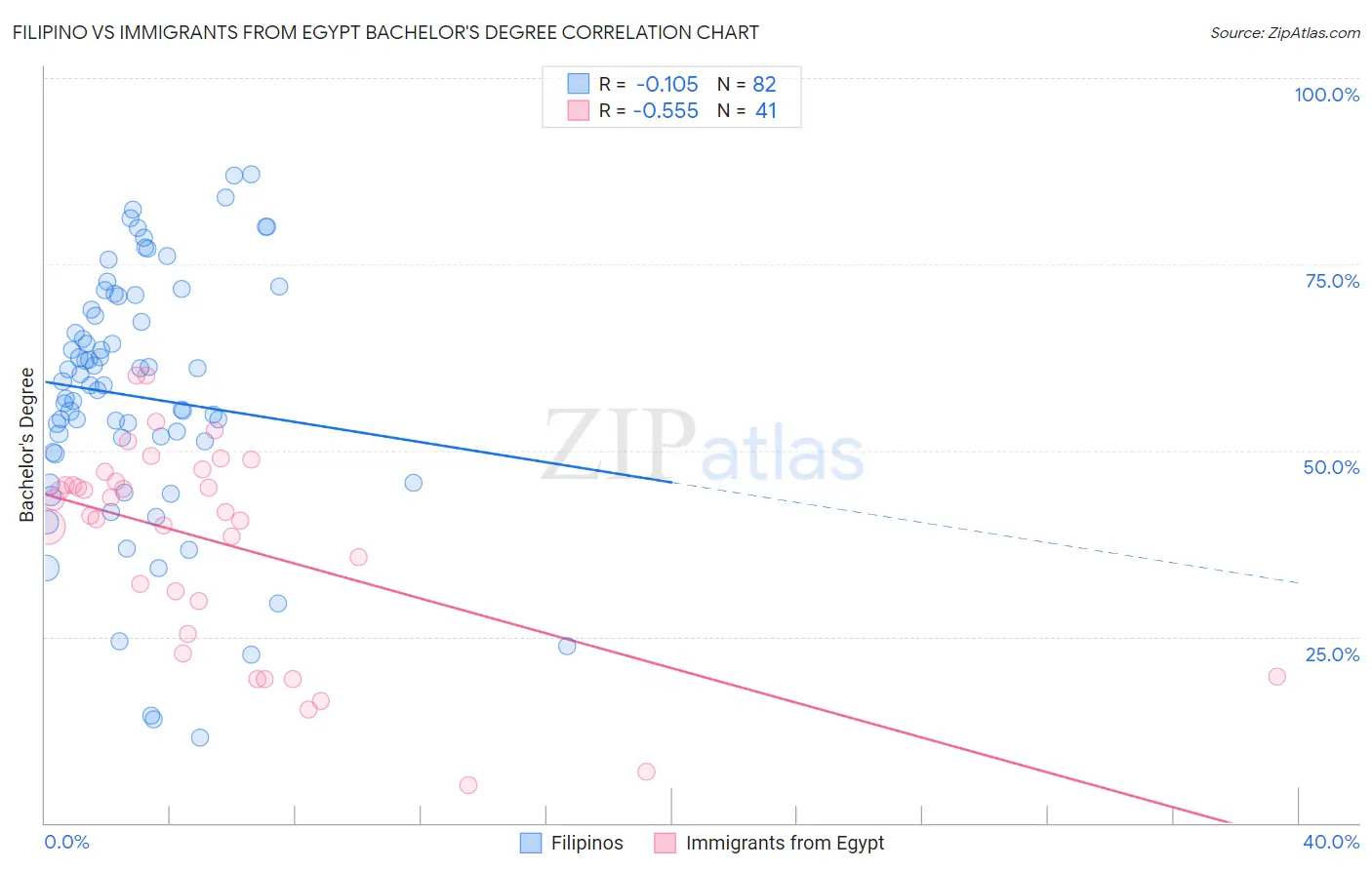 Filipino vs Immigrants from Egypt Bachelor's Degree