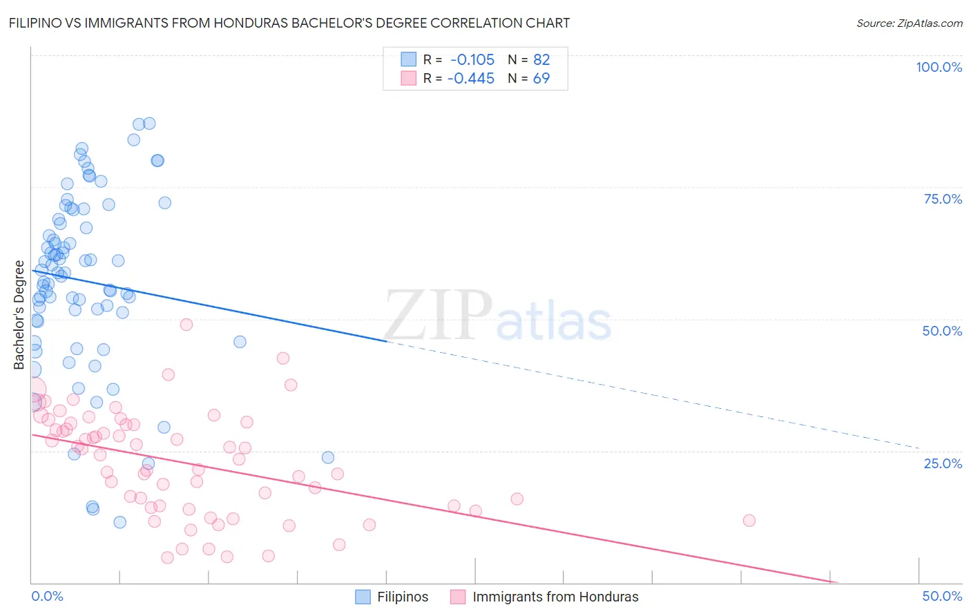 Filipino vs Immigrants from Honduras Bachelor's Degree