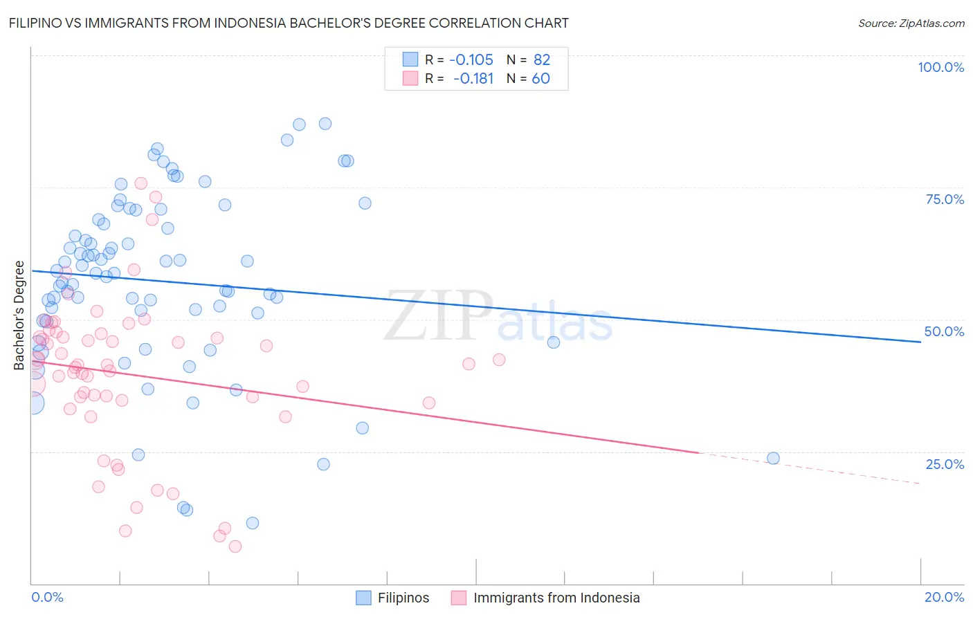 Filipino vs Immigrants from Indonesia Bachelor's Degree