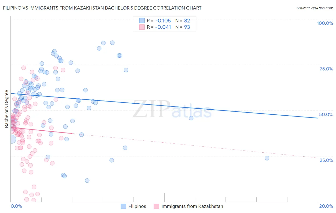 Filipino vs Immigrants from Kazakhstan Bachelor's Degree