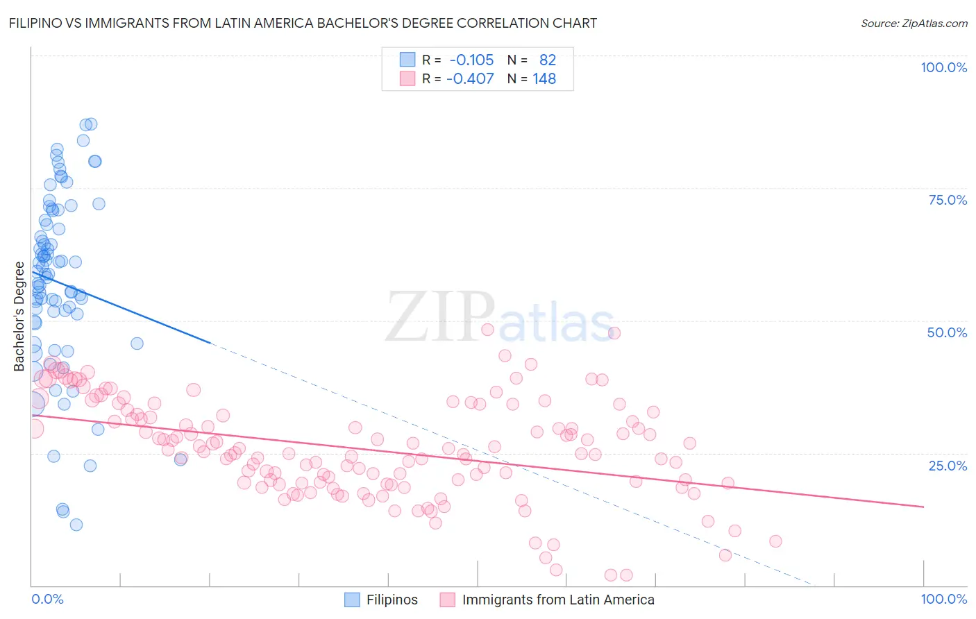 Filipino vs Immigrants from Latin America Bachelor's Degree