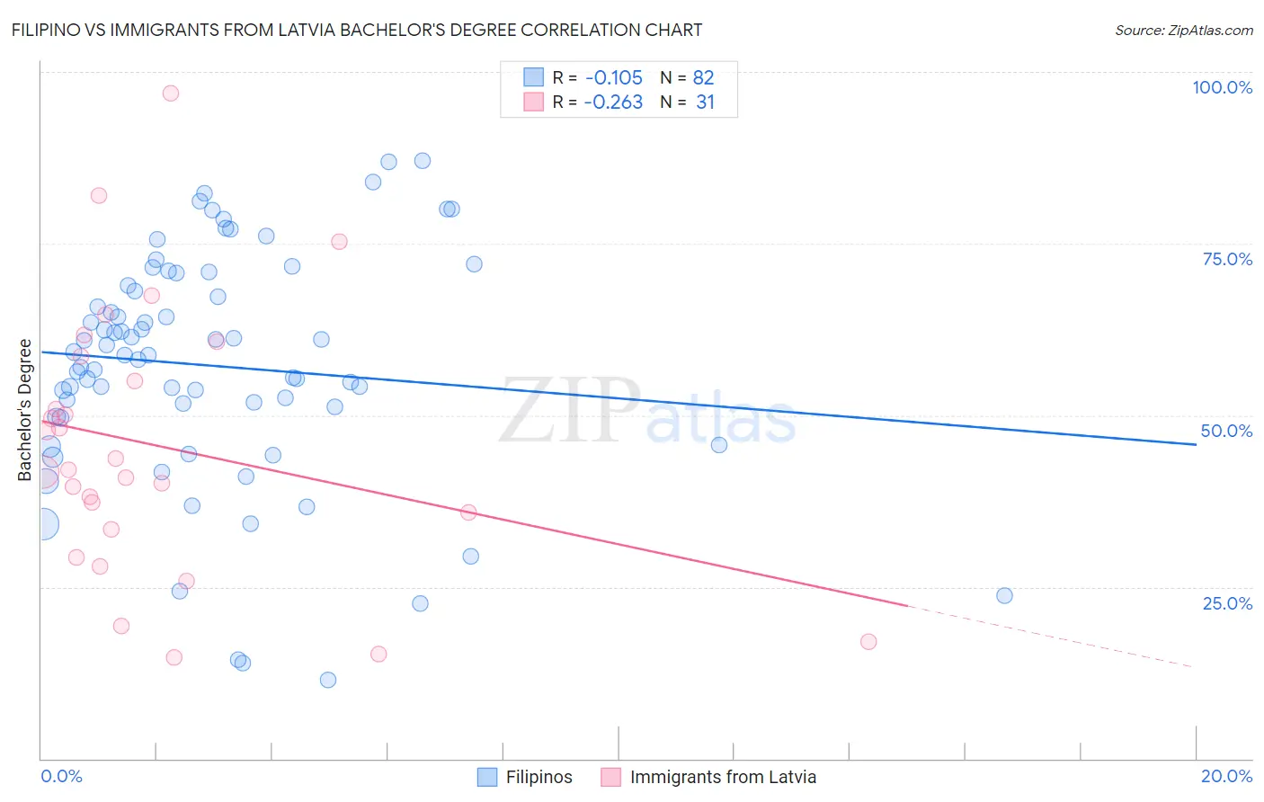 Filipino vs Immigrants from Latvia Bachelor's Degree