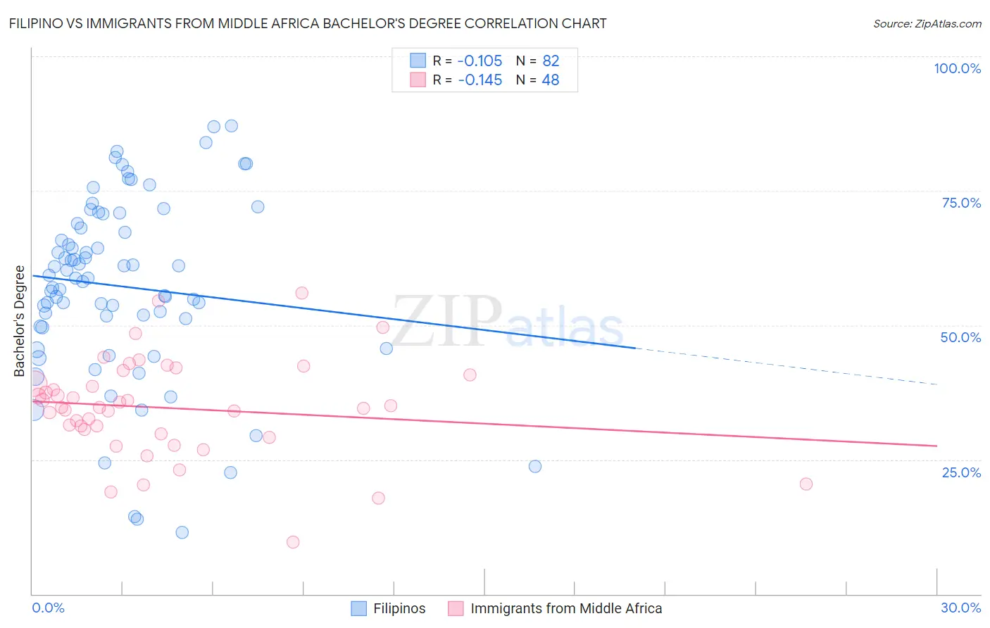Filipino vs Immigrants from Middle Africa Bachelor's Degree