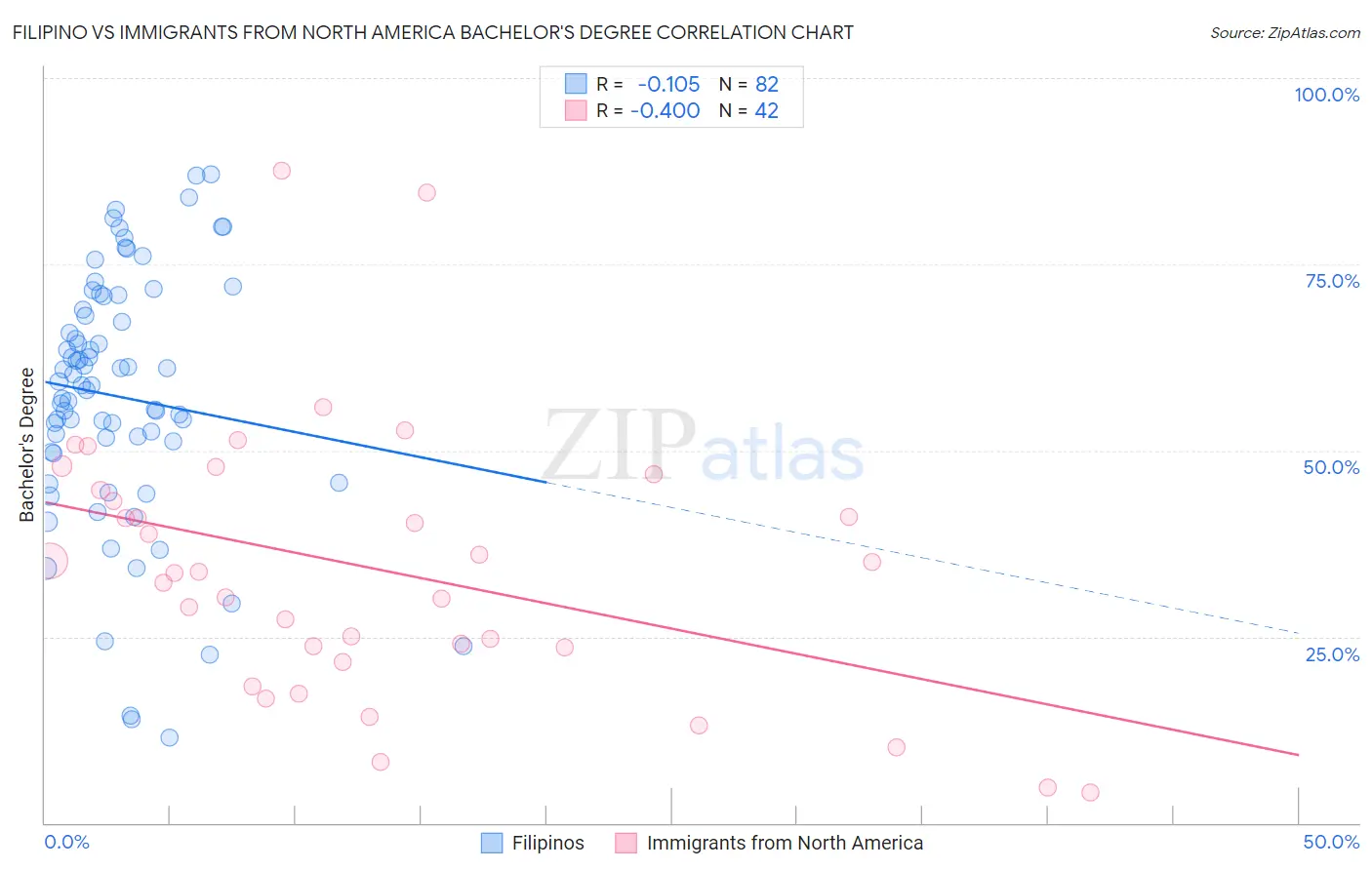 Filipino vs Immigrants from North America Bachelor's Degree