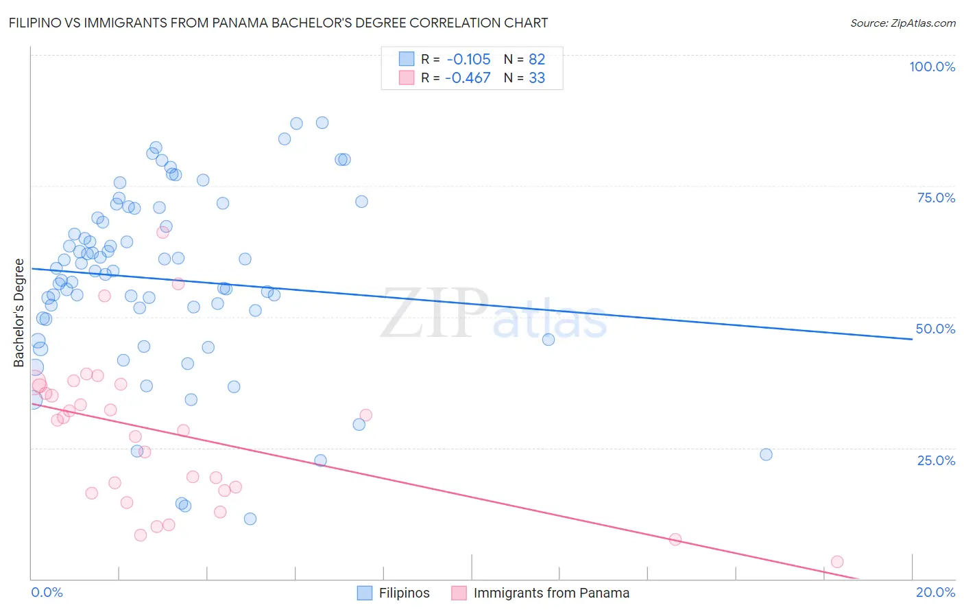 Filipino vs Immigrants from Panama Bachelor's Degree