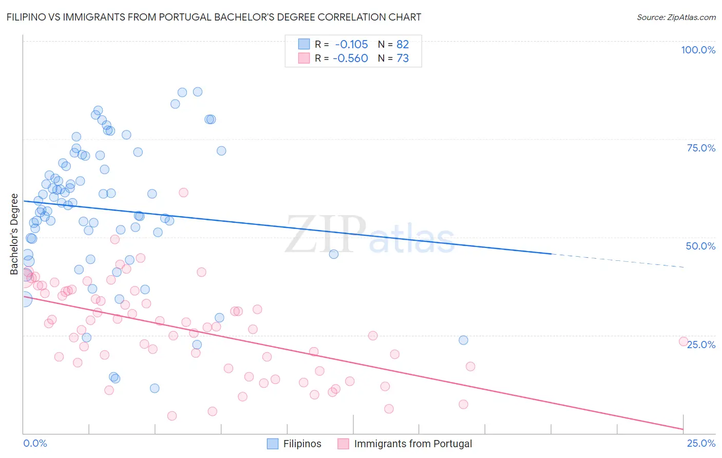 Filipino vs Immigrants from Portugal Bachelor's Degree