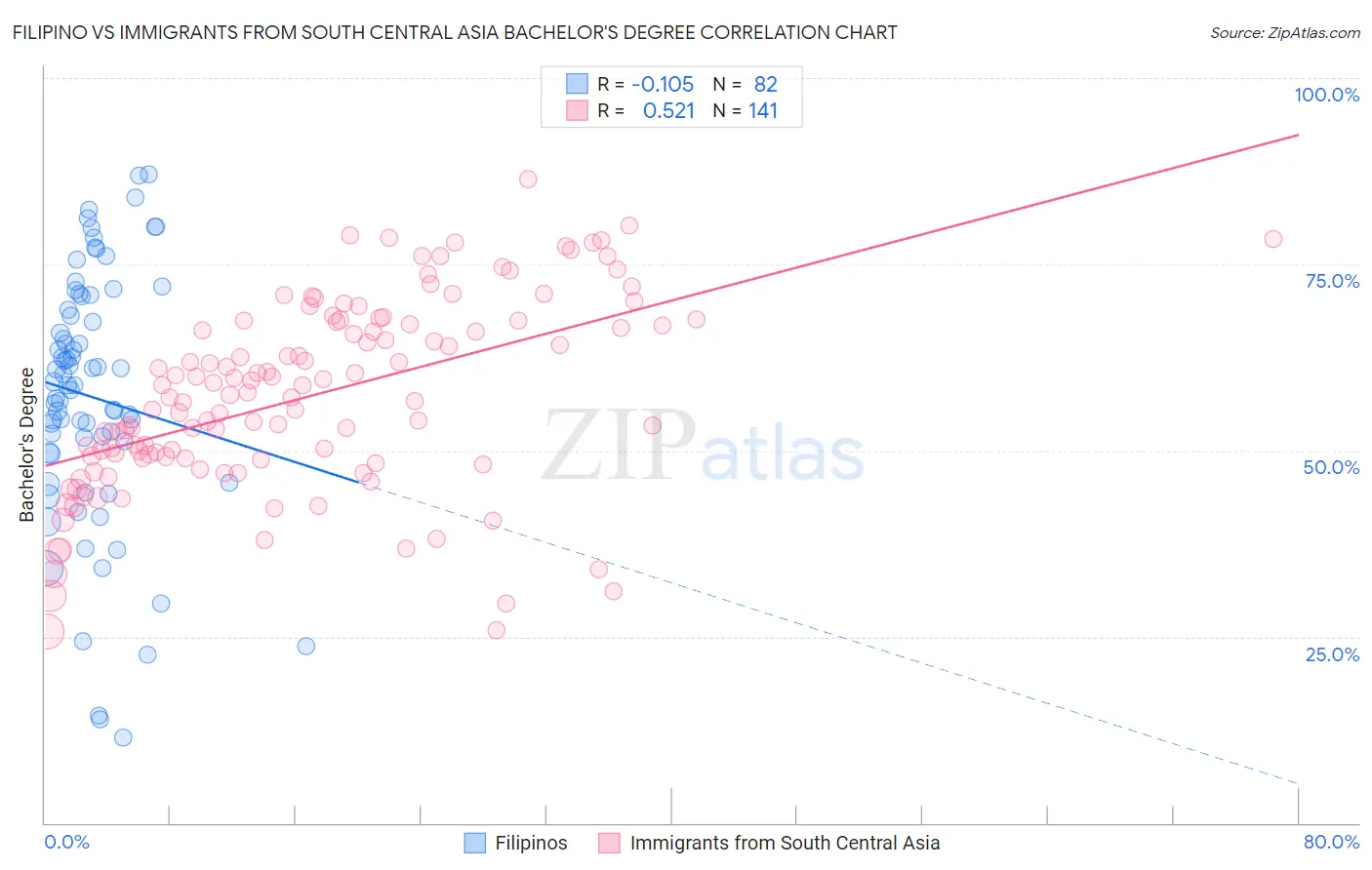 Filipino vs Immigrants from South Central Asia Bachelor's Degree