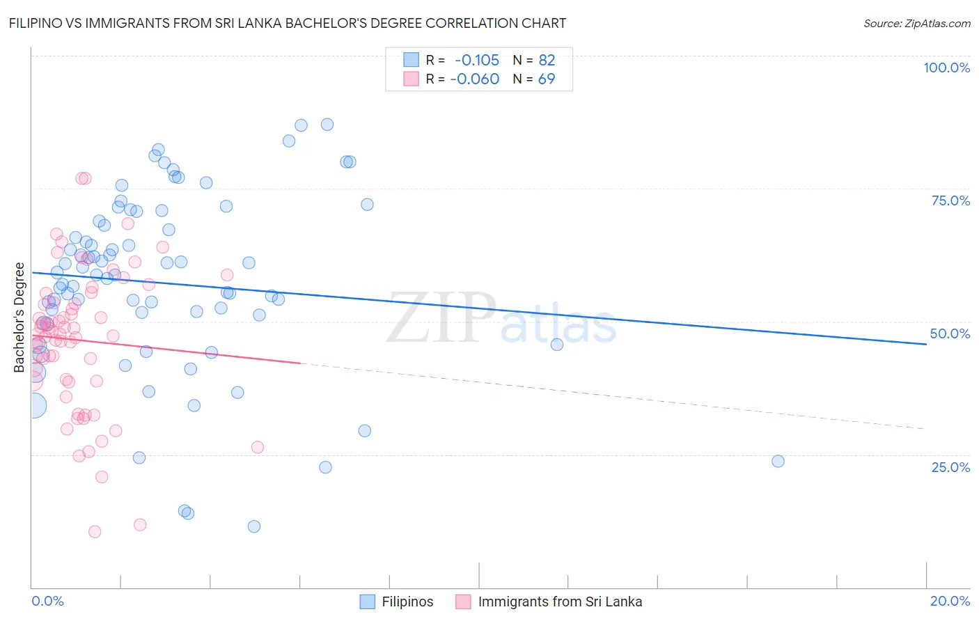 Filipino vs Immigrants from Sri Lanka Bachelor's Degree