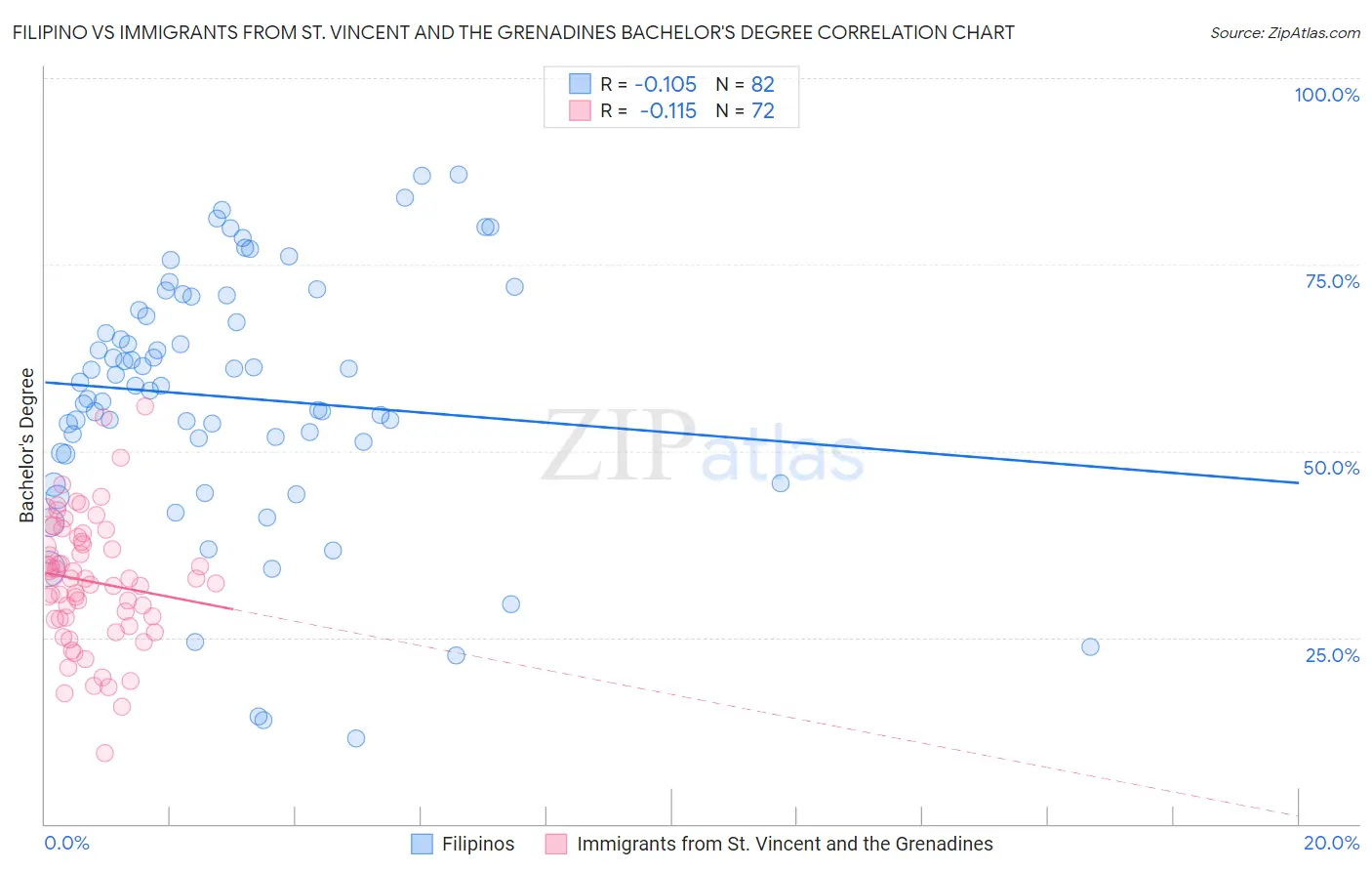 Filipino vs Immigrants from St. Vincent and the Grenadines Bachelor's Degree