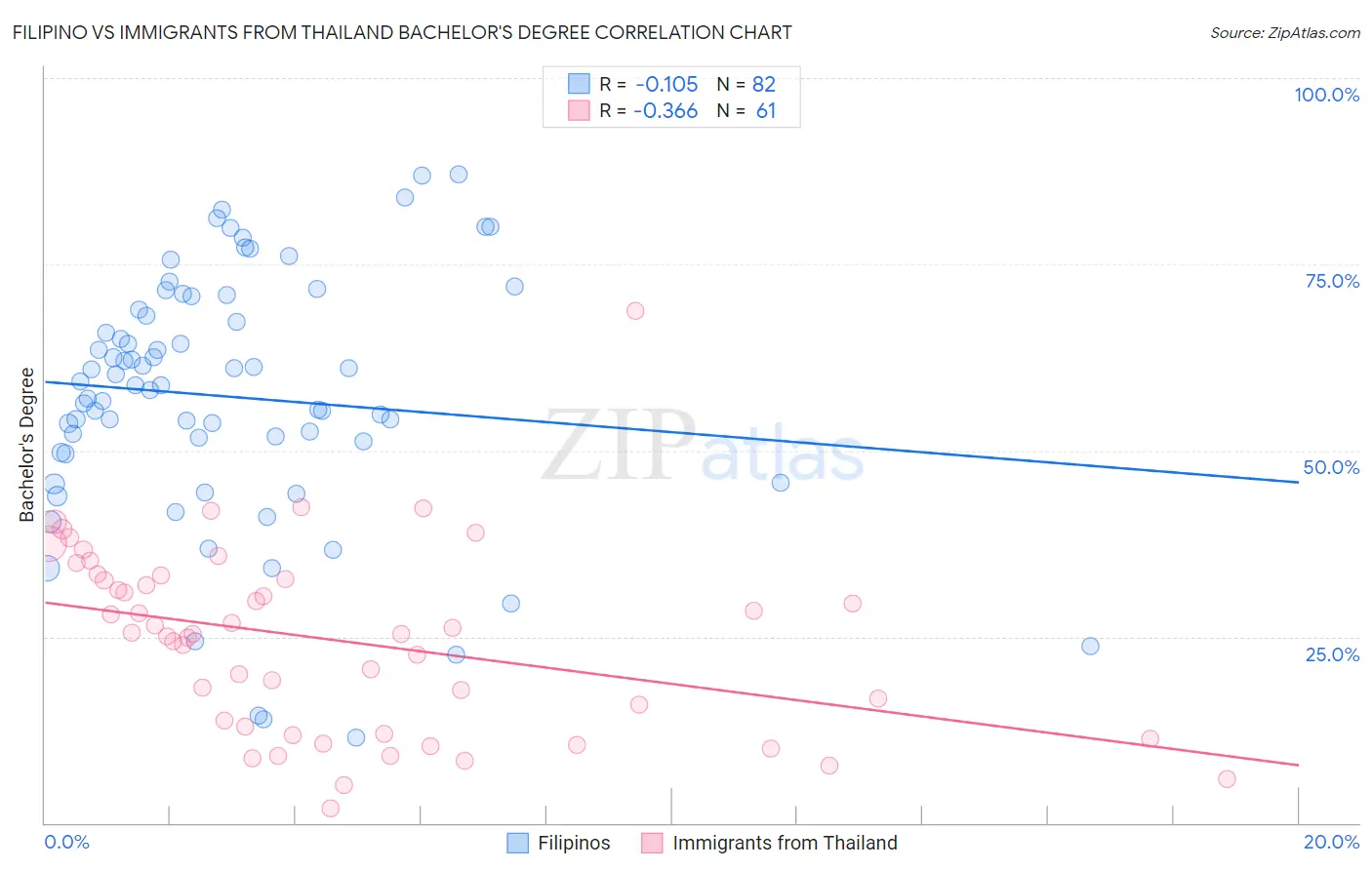 Filipino vs Immigrants from Thailand Bachelor's Degree