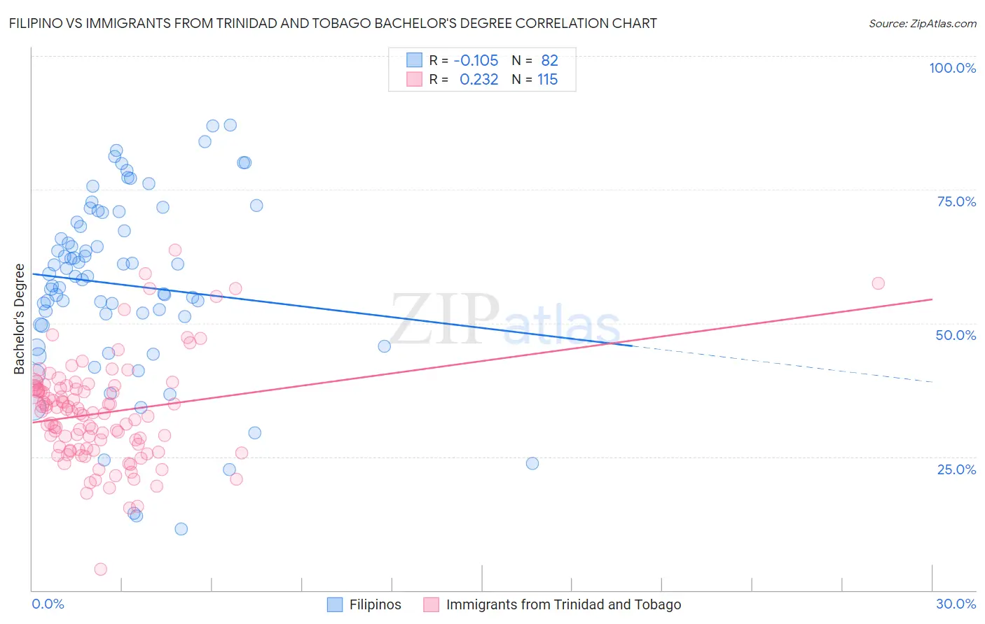 Filipino vs Immigrants from Trinidad and Tobago Bachelor's Degree