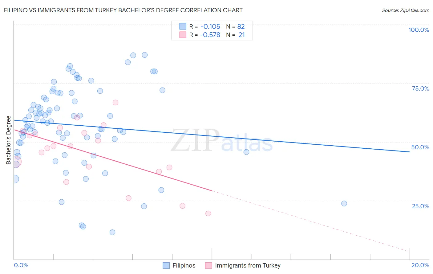 Filipino vs Immigrants from Turkey Bachelor's Degree