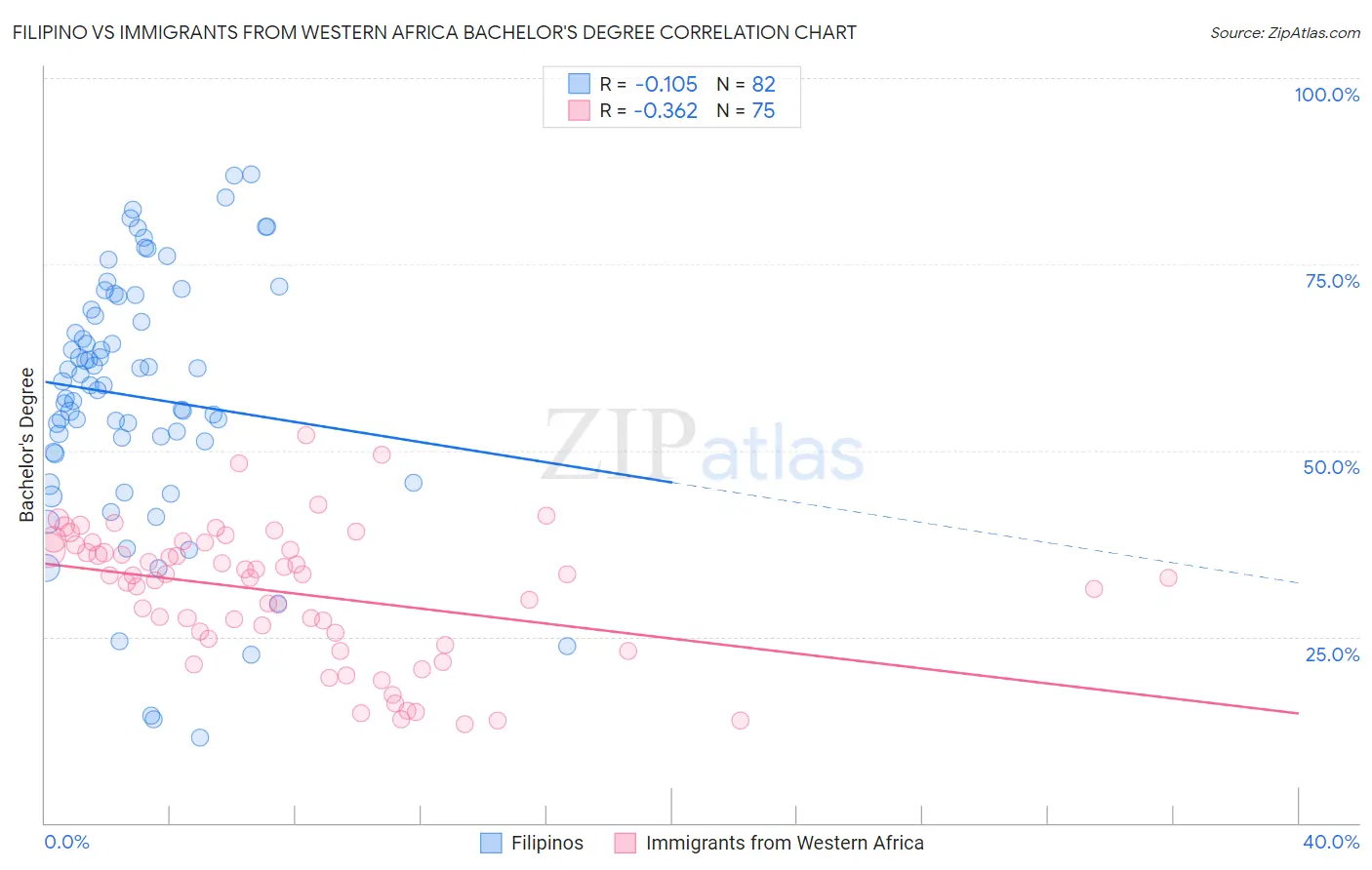 Filipino vs Immigrants from Western Africa Bachelor's Degree