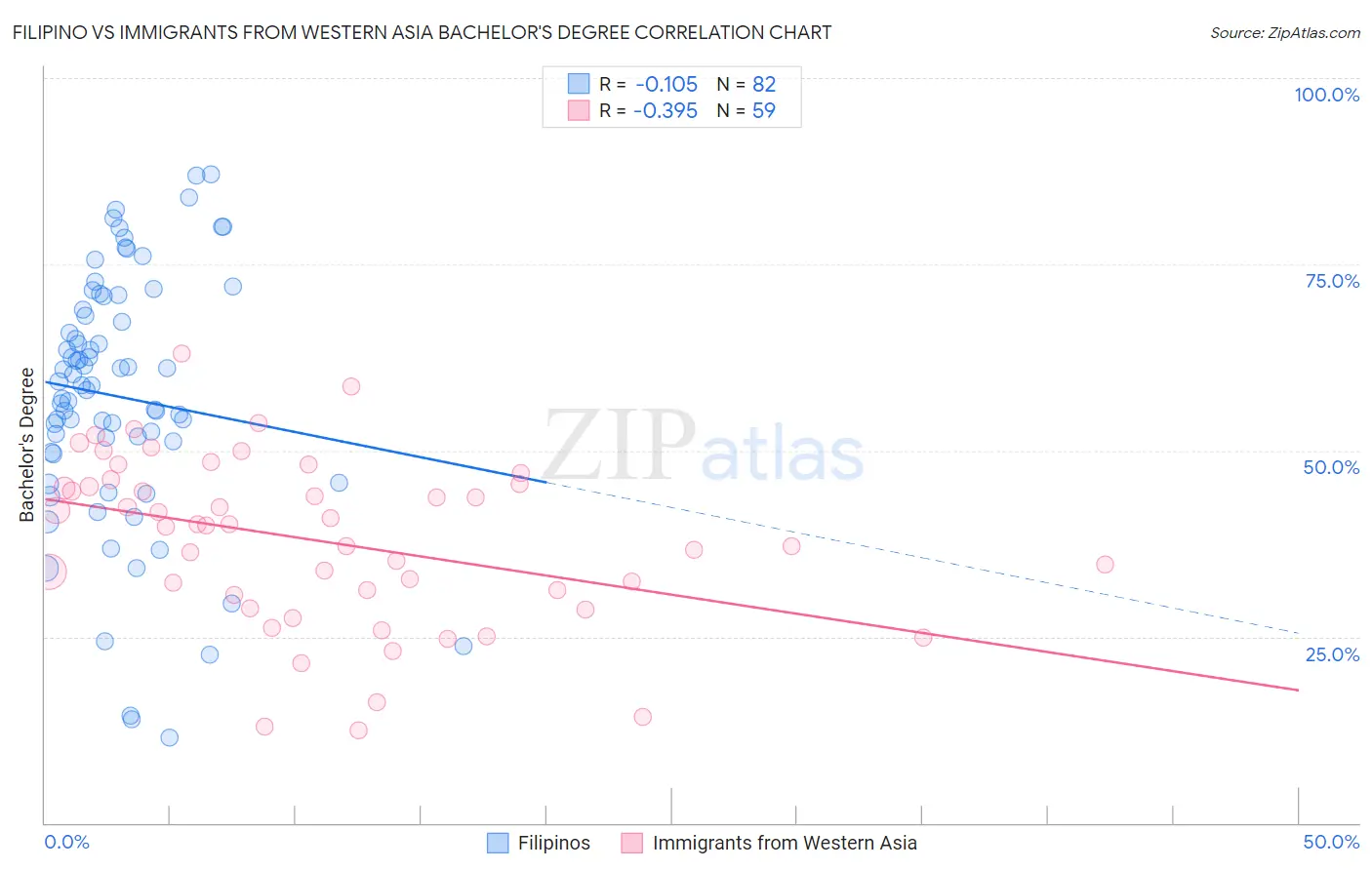 Filipino vs Immigrants from Western Asia Bachelor's Degree