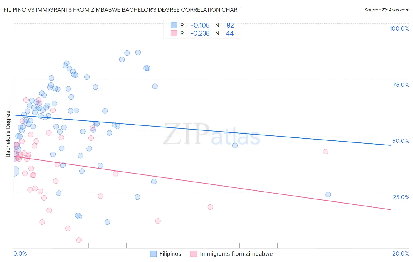Filipino vs Immigrants from Zimbabwe Bachelor's Degree