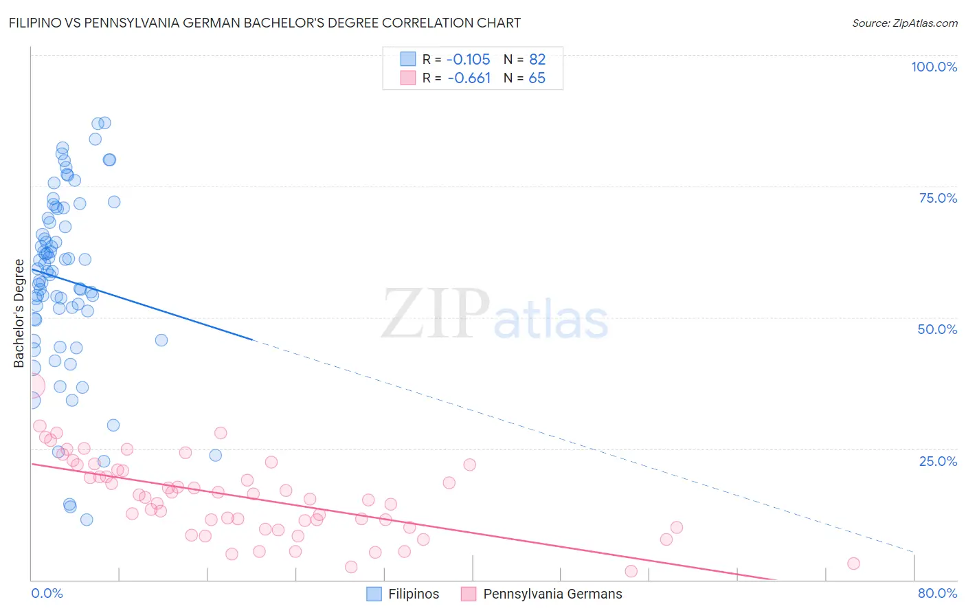 Filipino vs Pennsylvania German Bachelor's Degree