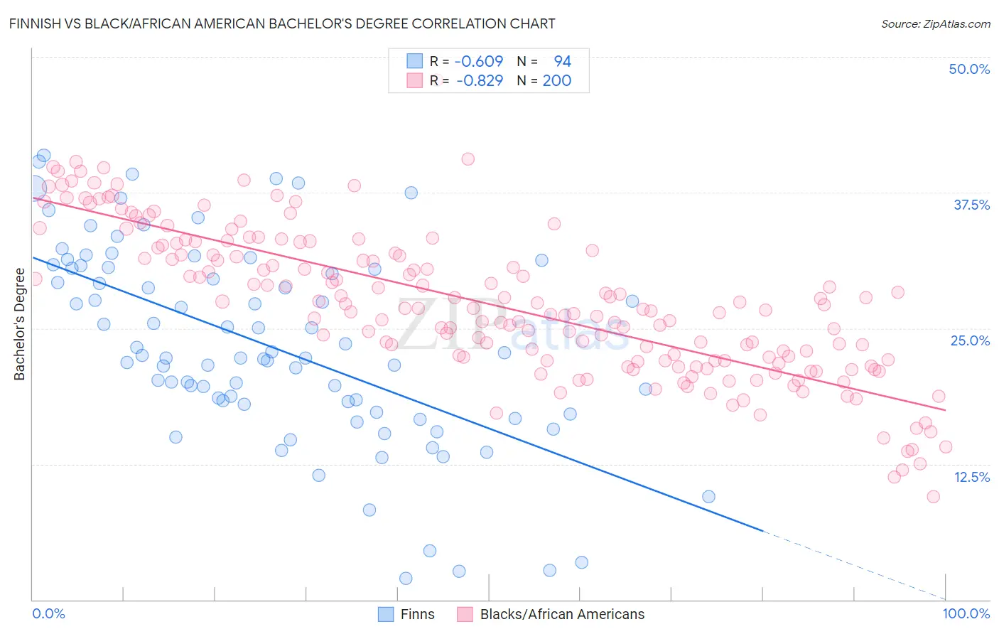 Finnish vs Black/African American Bachelor's Degree